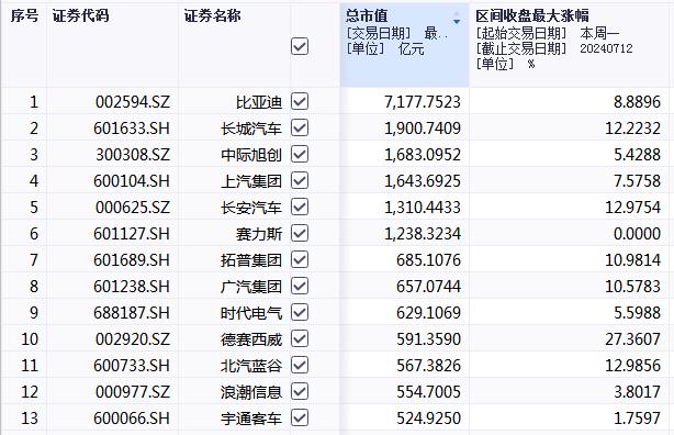 无人驾驶大爆发，200余只概念股全线飘红，哪些是潜在黑马股？