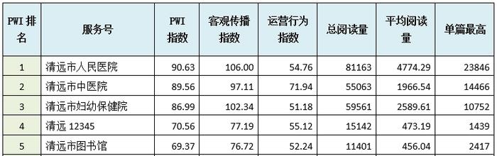 2024年6月清远政务微信排行榜出炉