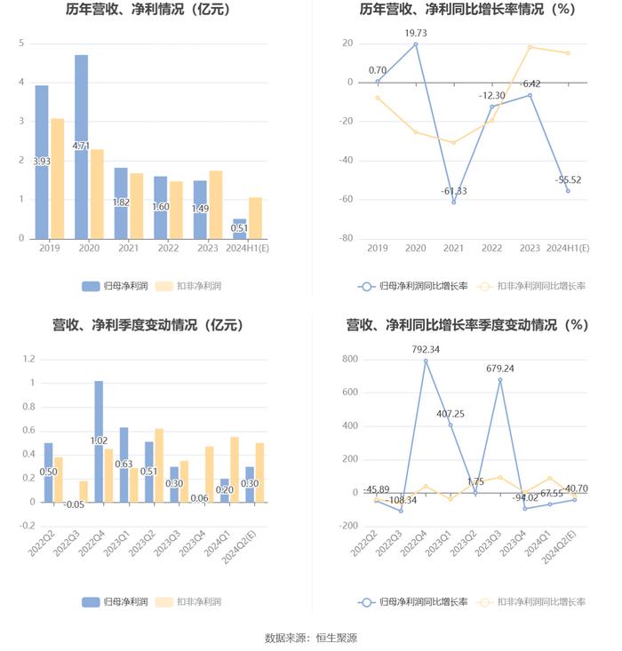 联发股份：2024年上半年净利同比预降50.68%-60.37%