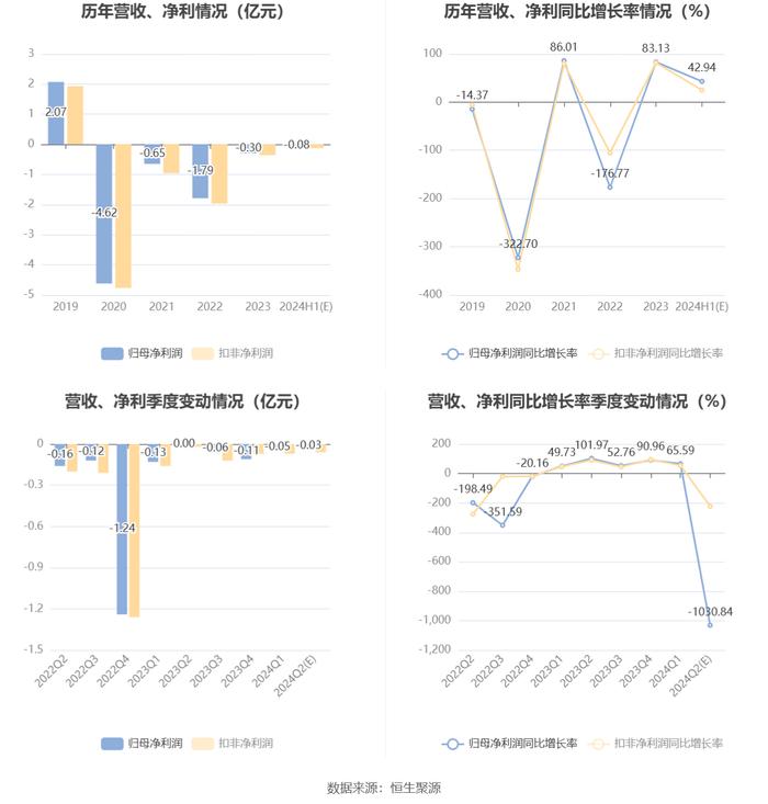 *ST天创：预计2024年上半年亏损600万元-900万元