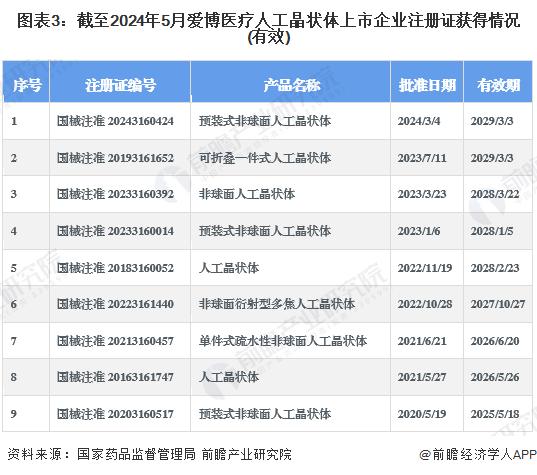 2024年中国人工晶状体企业发展分析 爱博医疗人工晶状体产销量突破百万片