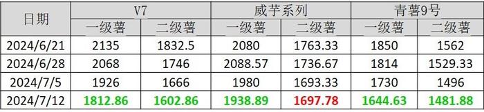 新华指数|贵州市场行情回升 威宁洋芋产地批发价格跌幅缩窄