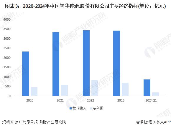 2024年中国煤炭行业龙头企业分析 中国神华煤炭产量超3亿吨/年【组图】