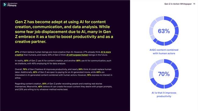 《Z世代白皮书》发布 7成Z世代看好AI对工作效率的提升