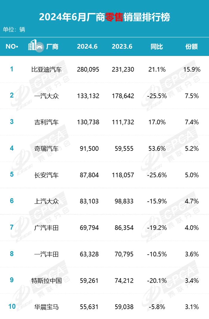 6月乘用车市场销量分析：新能源继续受热捧 同比环比双增