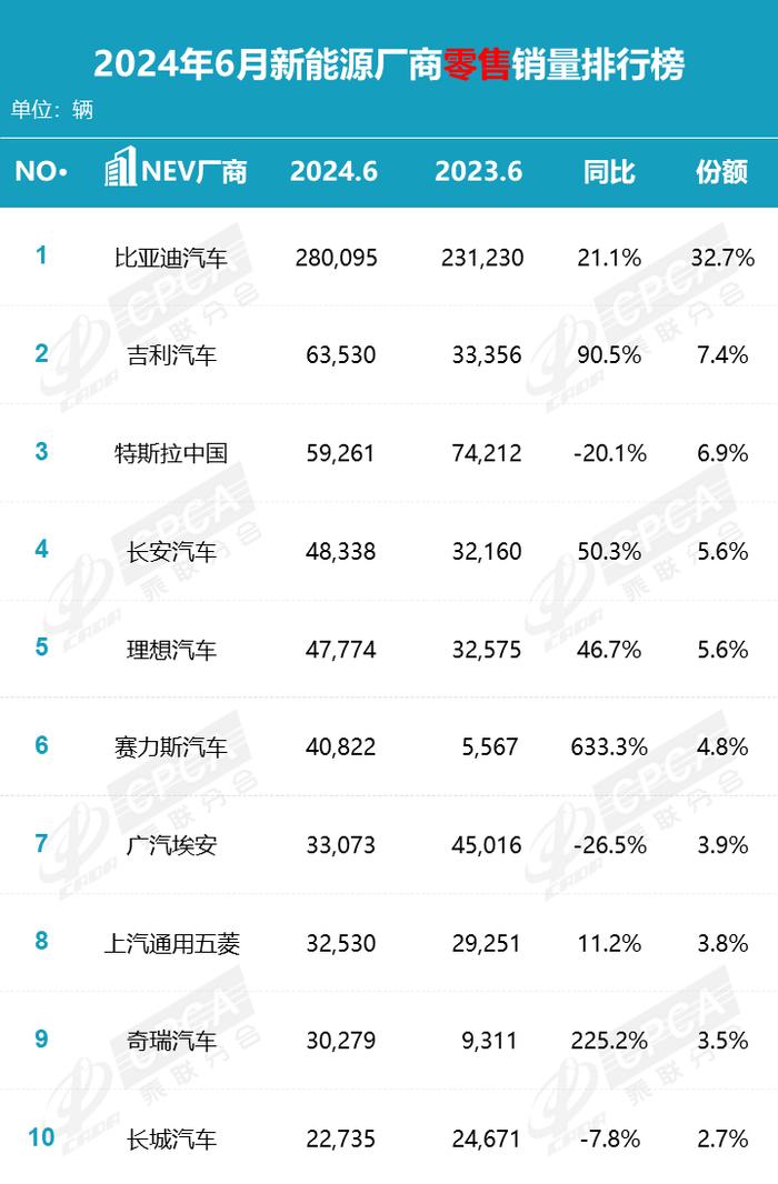 6月乘用车市场销量分析：新能源继续受热捧 同比环比双增