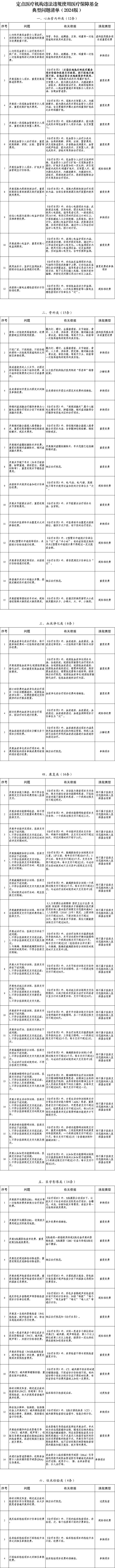 定点医疗机构违法违规使用医保基金 国家医保局发布问题清单