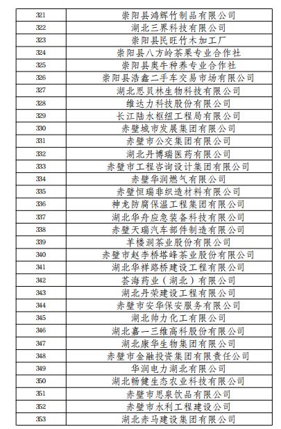 正在公示！咸宁418家企业上榜