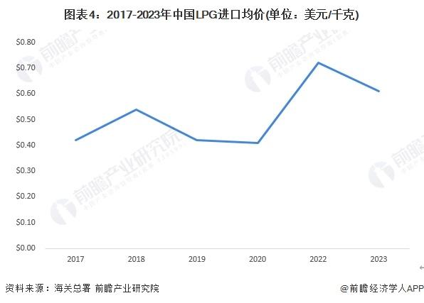 2024年中国LPG行业进口市场发展分析 LPG进口来源较为集中【组图】