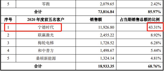 又一IPO终止！过会逾13个月未能提交注册，对宁德时代有重大依赖