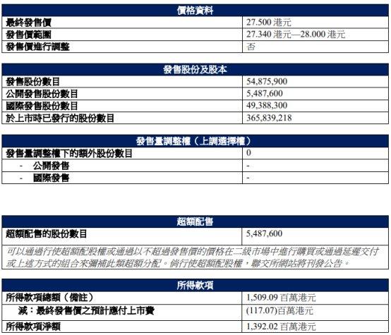 西锐港股上市首日平收 募资净额13.92亿港元