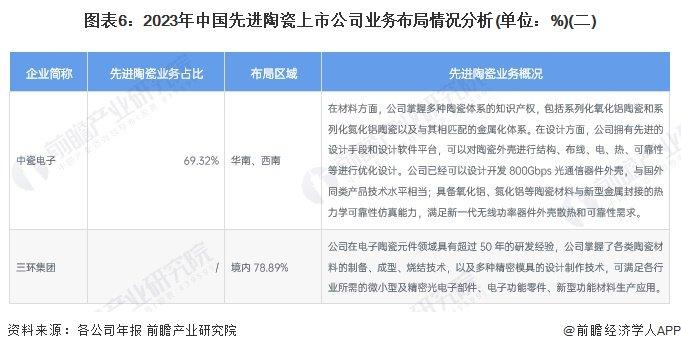 【行业深度】洞察2024：中国先进陶瓷行业竞争格局及市场份额(附市场集中度、企业竞争力评价等)