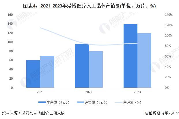 2024年中国人工晶状体企业发展分析 爱博医疗人工晶状体产销量突破百万片