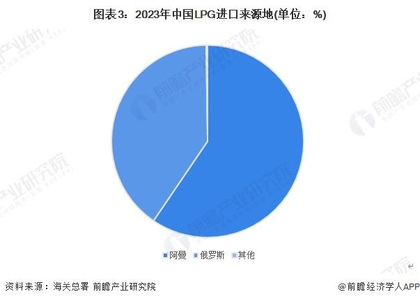 2024年中国LPG行业进口市场发展分析 LPG进口来源较为集中【组图】