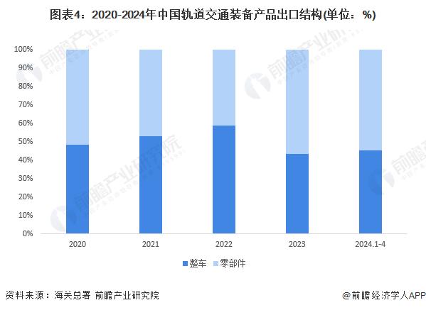 2024年中国轨道交通装备行业进出口现状分析 贸易顺差突破200亿元【组图】