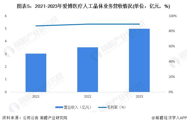 2024年中国人工晶状体企业发展分析 爱博医疗人工晶状体产销量突破百万片