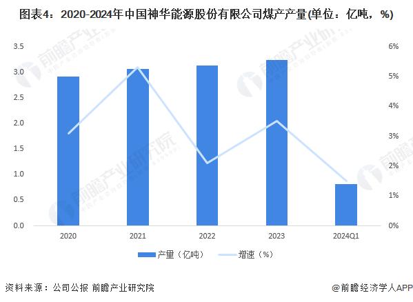 2024年中国煤炭行业龙头企业分析 中国神华煤炭产量超3亿吨/年【组图】