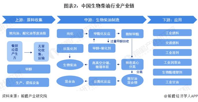 生物柴油产业招商清单：卓越新能、嘉澳环保 、隆海生物等最新投资动向【附关键企业名录】