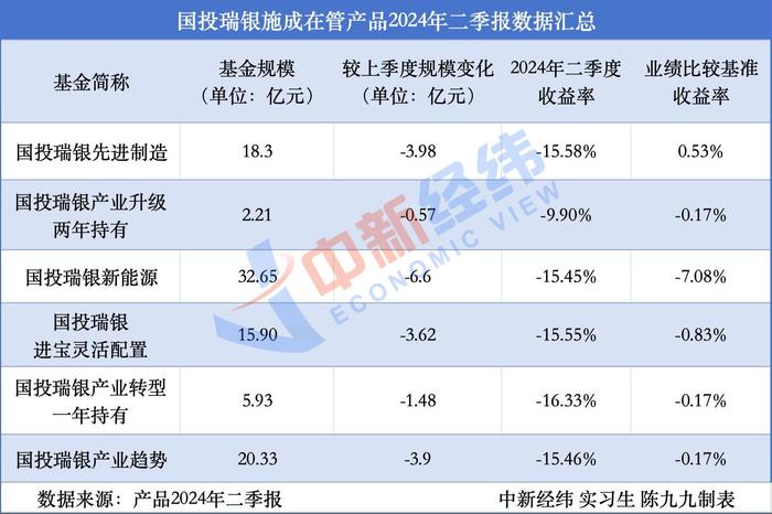 又一知名基金经理管理规模跌破百亿元，二季度减持宁德时代