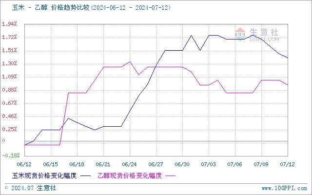 生意社：乙醇市场行情小幅波动