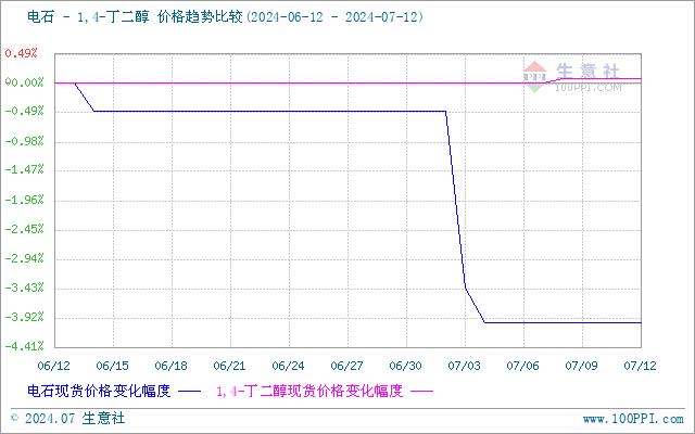 生意社：BDO市场行情持稳观望