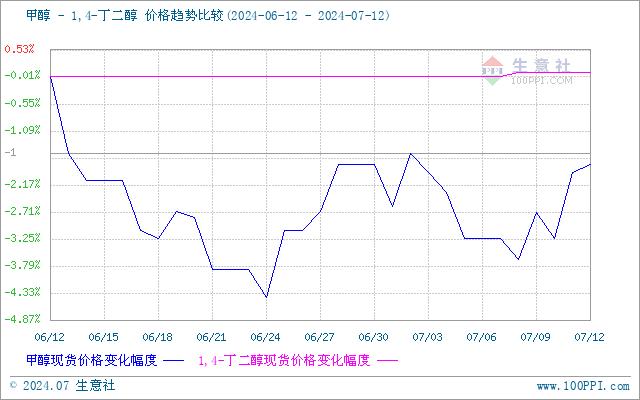 生意社：BDO市场行情持稳观望