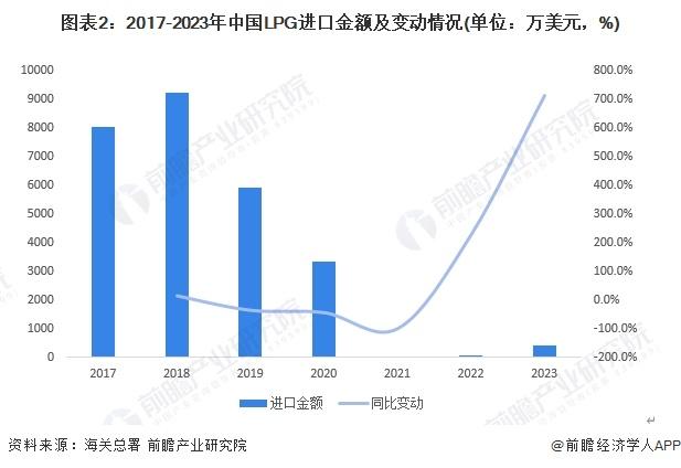 2024年中国LPG行业进口市场发展分析 LPG进口来源较为集中【组图】