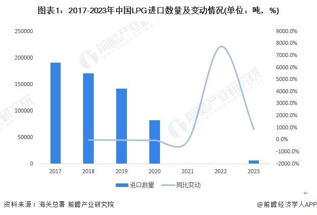 2024年中国LPG行业进口市场发展分析 LPG进口来源较为集中【组图】