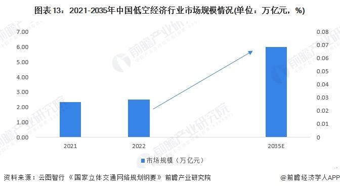 山东青岛发布低空经济新政策：打造10个低空重点领域特色集群，到2026年低空经济产业规模突破200亿元【附低空经济行业现状分析】