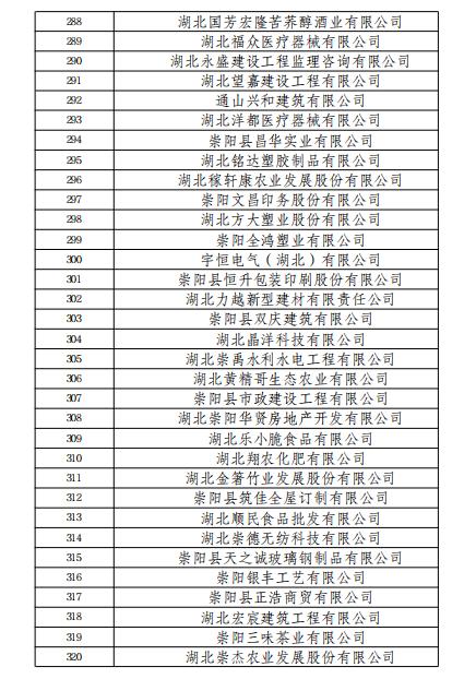 正在公示！咸宁418家企业上榜