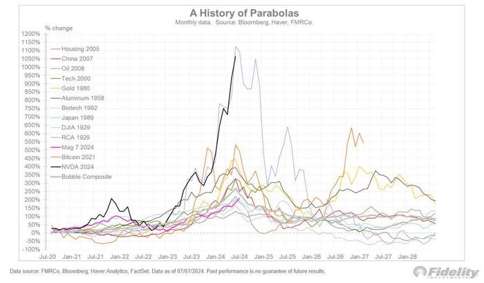 英伟达(NVDA.US)涨势开创新纪元! 哪怕“漂亮50”与“互联网泡沫时期”也未见过