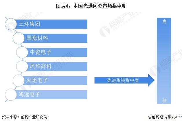 【行业深度】洞察2024：中国先进陶瓷行业竞争格局及市场份额(附市场集中度、企业竞争力评价等)