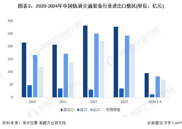 2024年中国轨道交通装备行业进出口现状分析 贸易顺差突破200亿元【组图】