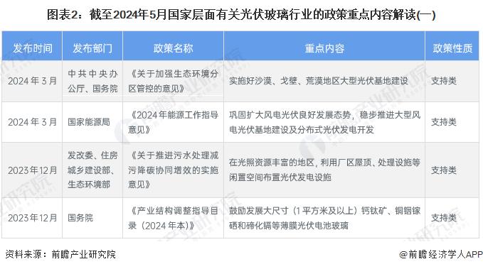 重磅！2024年中国及31省市光伏玻璃行业政策汇总及解读（全）支持光伏玻璃行业实现技术突破
