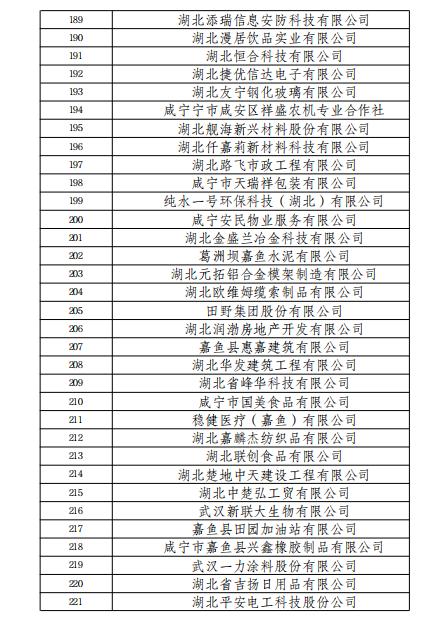 正在公示！咸宁418家企业上榜