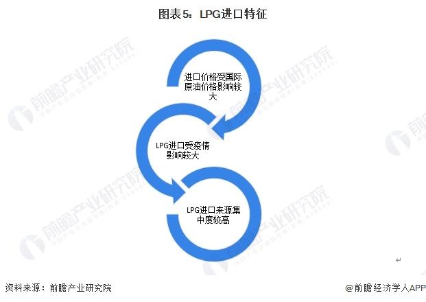 2024年中国LPG行业进口市场发展分析 LPG进口来源较为集中【组图】