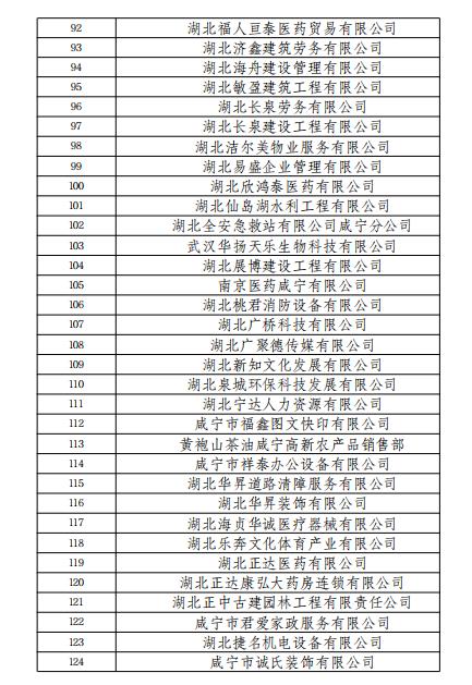 正在公示！咸宁418家企业上榜