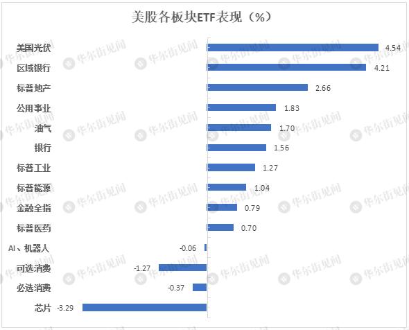 美联储降息最大受益板块：美国地产股？