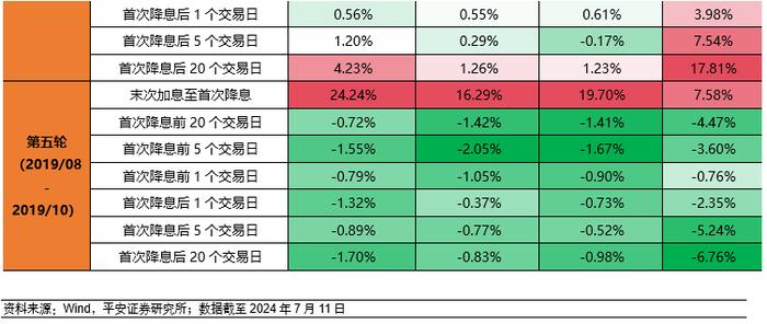 【平安证券】平安观联储系列（六）全球降息周期即将开启，降息交易迎来关键窗口｜海外动态跟踪20240712