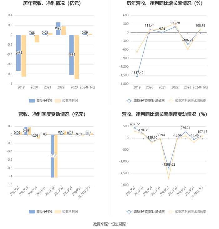 文一科技：预计2024年上半年盈利700万元-1050万元