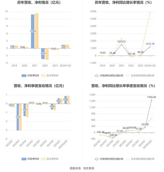 新乡化纤：预计2024年上半年盈利1.3亿元-1.7亿元