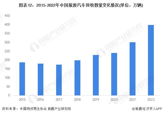 上海出台行动计划：2027年，二手车交易量达到90万辆，报废汽车回收量达到5万辆【附报废汽车回收市场商业模式分析】