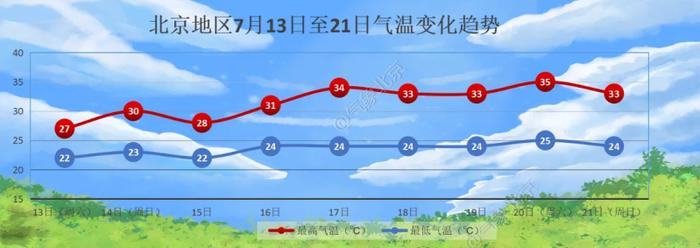 北京今天下午到夜间为降雨明显时段，未来三天雨水多