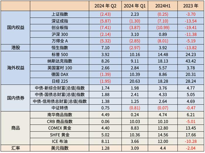 方禾智库丨2024年三季度大类资产配置展望