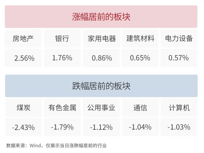 银河日评｜房地产、银行及家用电器板块今日领涨