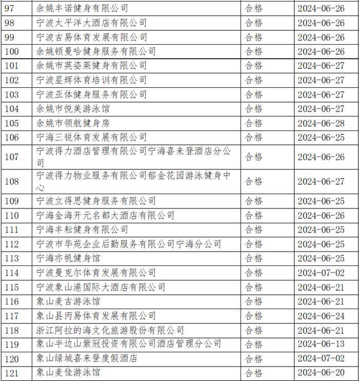 水质监测结果出炉！宁波9家游泳场所不合格，名单公布→