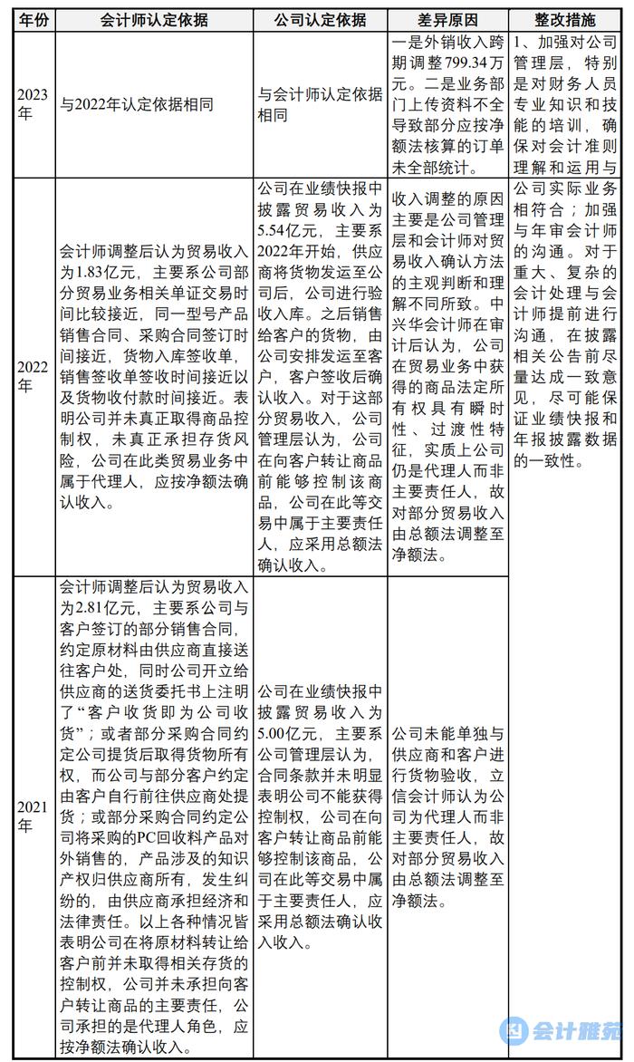 贸易业务和循环业务的收入确认政策及多次调整收入的合理性