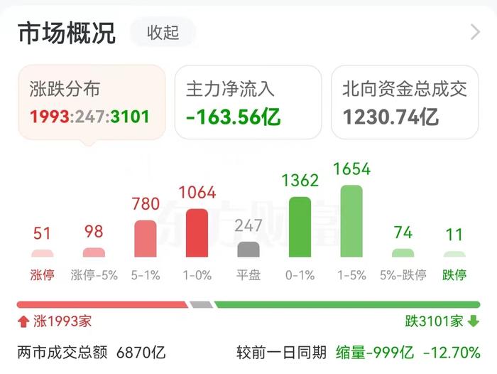 数据复盘：5.33亿净流入光伏设备 龙虎榜抢筹大众交通