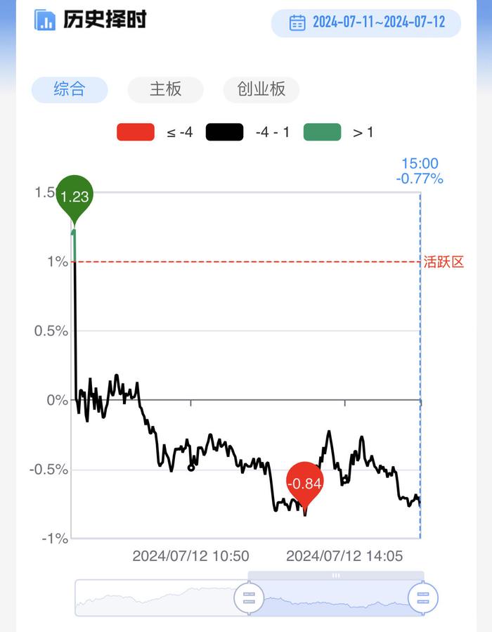 【每日收评】沪指缩量微涨终结周线7连阴，光伏板块持续反弹，换电概念午后异军突起