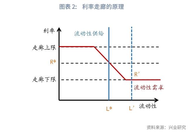 宏观市场 | 六个问题读懂我国的“双层利率走廊”